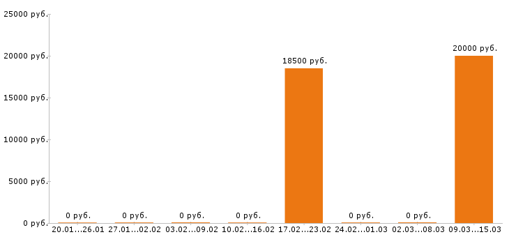 Вакансии флорист в Саратове - Медиана зарплат флорист в Саратове за 2 месяца