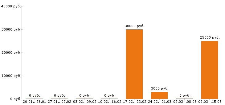 Вакансии флорист в Тюмени - Медиана зарплат флорист в Тюмени за 2 месяца