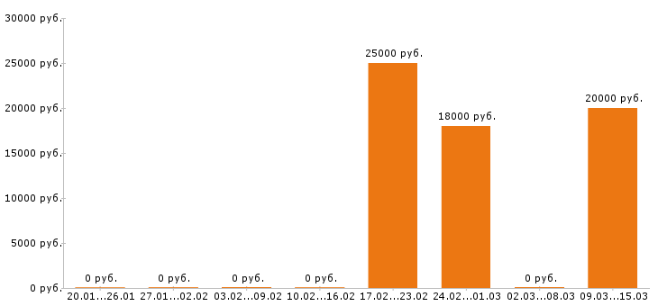 Вакансии флорист в Челябинске - Медиана зарплат флорист в Челябинске за 2 месяца
