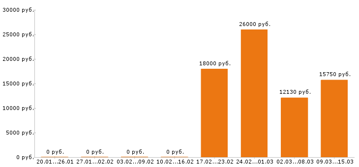 Вакансии флорист Нижний новгород - Медиана зарплат флорист Нижний новгород за 2 месяца