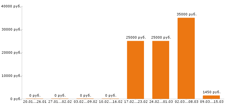 Вакансии флорист Санкт-петербург - Медиана зарплат флорист Санкт-петербург за 2 месяца