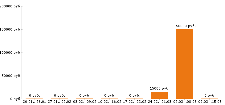 Вакансии фотограф в Астрахани - Медиана зарплат фотограф в Астрахани за 2 месяца
