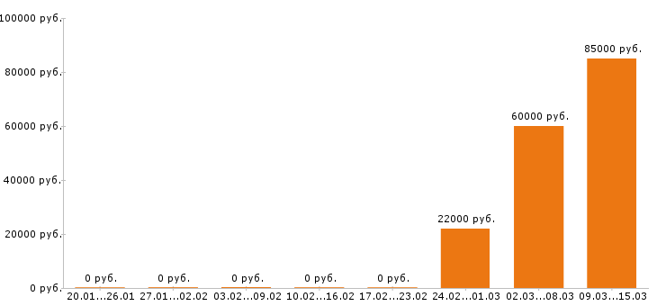 Вакансии фотограф в Вологде - Медиана зарплат фотограф в Вологде за 2 месяца