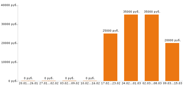 Вакансии фотограф в Воронеже - Медиана зарплат фотограф в Воронеже за 2 месяца