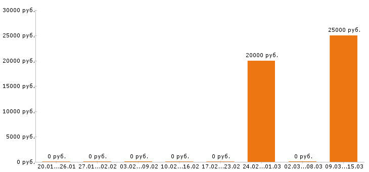 Вакансии фотограф в Иваново - Медиана зарплат фотограф в Иваново за 2 месяца