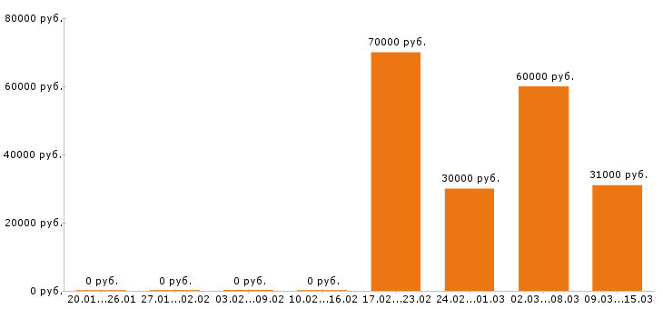 Вакансии фотограф в Иркутске - Медиана зарплат фотограф в Иркутске за 2 месяца