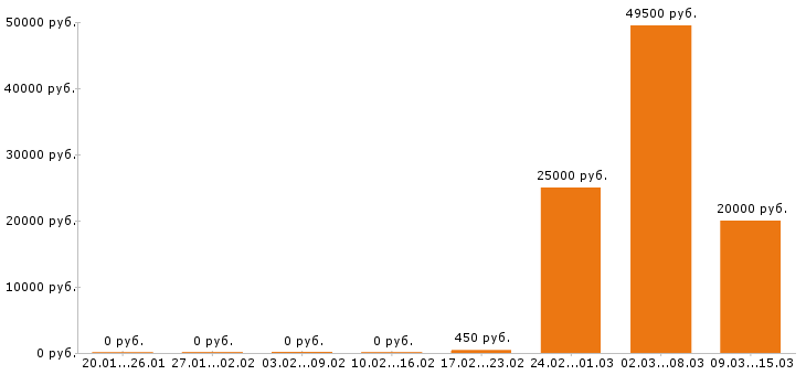 Вакансии фотограф в Казани - Медиана зарплат фотограф в Казани за 2 месяца