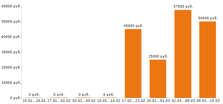 Вакансии фотограф в Краснодаре - Медиана зарплат фотограф в Краснодаре за 2 месяца