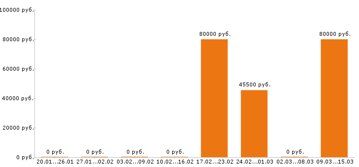 Вакансии фотограф в Люберцах - Медиана зарплат фотограф в Люберцах за 2 месяца