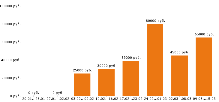Вакансии фотограф в Москве - Медиана зарплат фотограф в Москве за 2 месяца