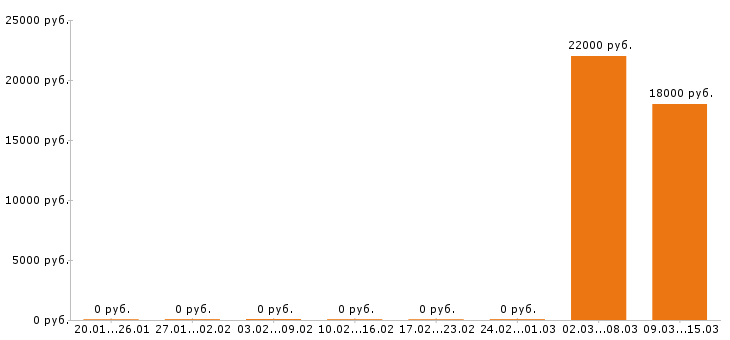 Вакансии фотограф в Орле - Медиана зарплат фотограф в Орле за 2 месяца