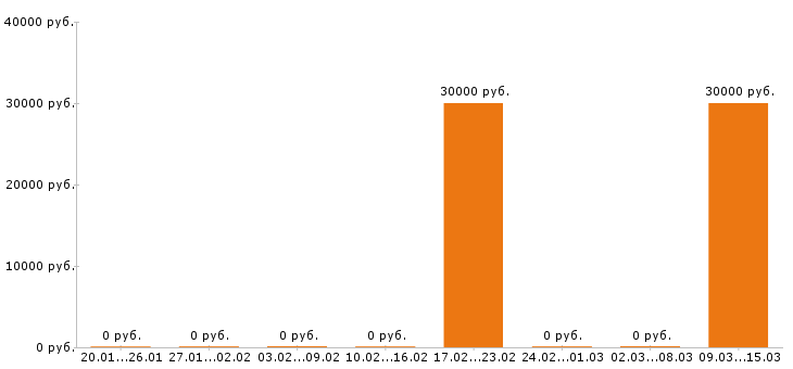 Вакансии фотограф в Пензе - Медиана зарплат фотограф в Пензе за 2 месяца