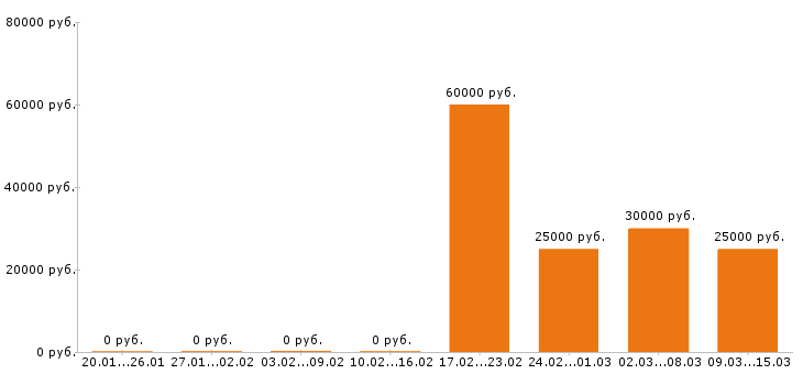 Вакансии фотограф в Перми - Медиана зарплат фотограф в Перми за 2 месяца