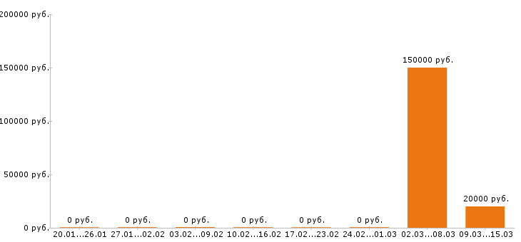 Вакансии фотограф в Рязани - Медиана зарплат фотограф в Рязани за 2 месяца
