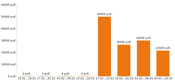Вакансии фотограф в Самаре - Медиана зарплат фотограф в Самаре за 2 месяца