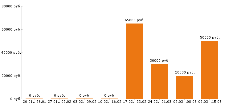 Вакансии фотограф в Саратове - Медиана зарплат фотограф в Саратове за 2 месяца