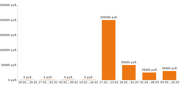 Вакансии фотограф в Туле - Медиана зарплат фотограф в Туле за 2 месяца