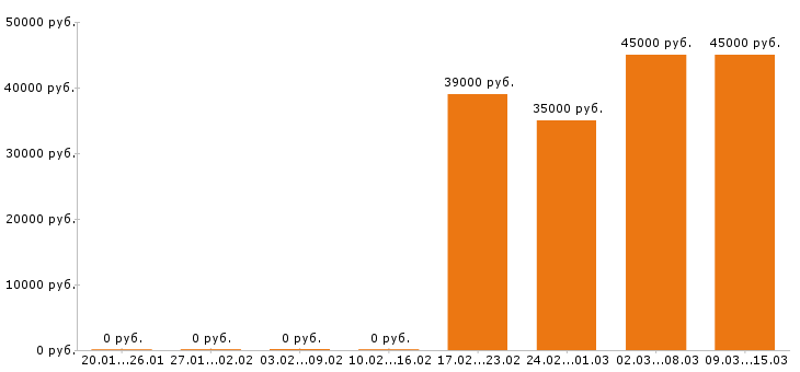 Вакансии фотограф в Уфе - Медиана зарплат фотограф в Уфе за 2 месяца