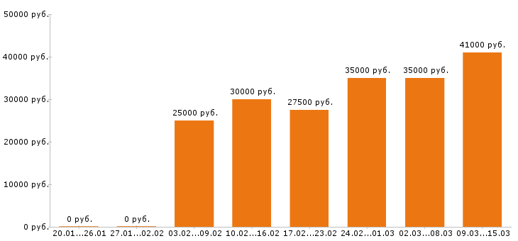 Вакансии фотограф Московская область - Медиана зарплат фотограф Московская область за 2 месяца