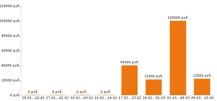 Вакансии фотограф Нижний новгород - Медиана зарплат фотограф Нижний новгород за 2 месяца