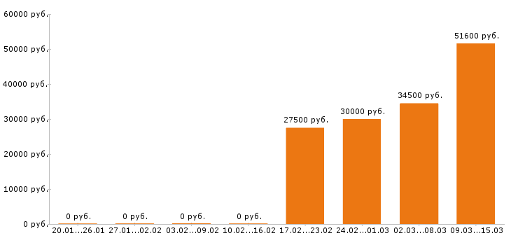 Вакансии фотограф Ростов-на-дону - Медиана зарплат фотограф Ростов-на-дону за 2 месяца