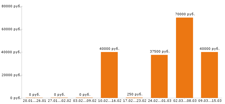 Вакансии фотограф Санкт-петербург - Медиана зарплат фотограф Санкт-петербург за 2 месяца