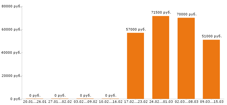 Вакансии фрезеровщик в Белгороде - Медиана зарплат фрезеровщик в Белгороде за 2 месяца
