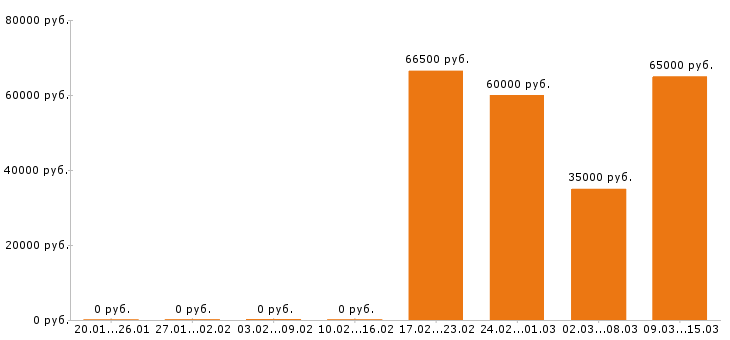 Вакансии фрезеровщик в Владимире - Медиана зарплат фрезеровщик в Владимире за 2 месяца