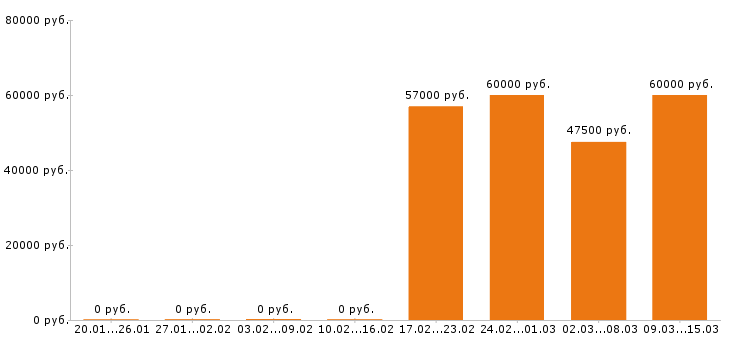 Вакансии фрезеровщик в Волгограде - Медиана зарплат фрезеровщик в Волгограде за 2 месяца