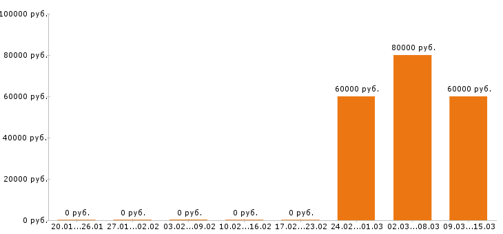 Вакансии фрезеровщик в Вологде - Медиана зарплат фрезеровщик в Вологде за 2 месяца