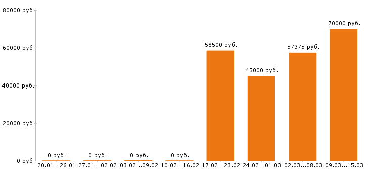 Вакансии фрезеровщик в Воронеже - Медиана зарплат фрезеровщик в Воронеже за 2 месяца