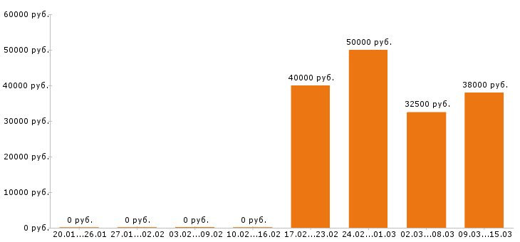 Вакансии фрезеровщик в Екатеринбурге - Медиана зарплат фрезеровщик в Екатеринбурге за 2 месяца
