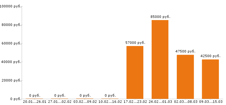 Вакансии фрезеровщик в Иваново - Медиана зарплат фрезеровщик в Иваново за 2 месяца