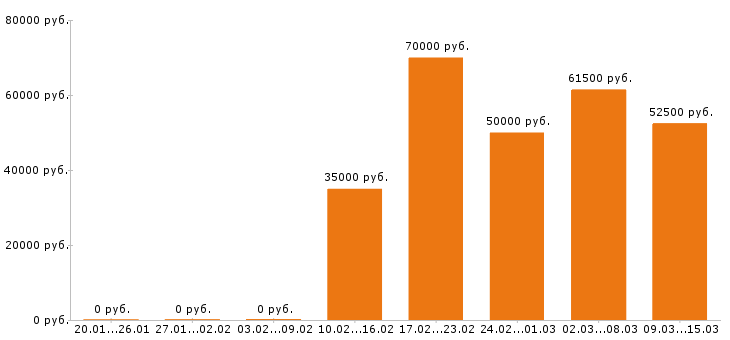 Вакансии фрезеровщик в Ижевске - Медиана зарплат фрезеровщик в Ижевске за 2 месяца