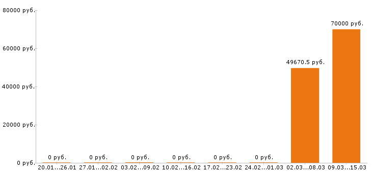Вакансии фрезеровщик в Иркутске - Медиана зарплат фрезеровщик в Иркутске за 2 месяца