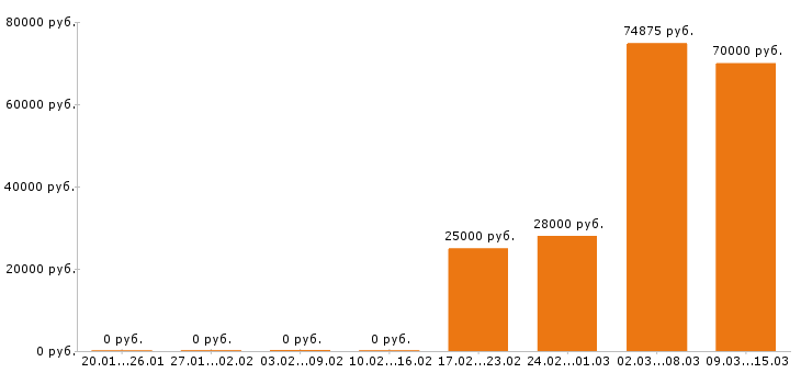 Вакансии фрезеровщик в Кемерово - Медиана зарплат фрезеровщик в Кемерово за 2 месяца