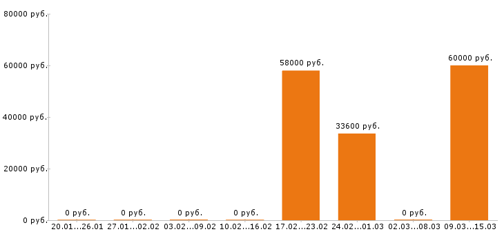 Вакансии фрезеровщик в Костроме - Медиана зарплат фрезеровщик в Костроме за 2 месяца