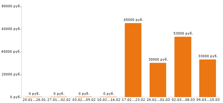 Вакансии фрезеровщик в Красноярске - Медиана зарплат фрезеровщик в Красноярске за 2 месяца