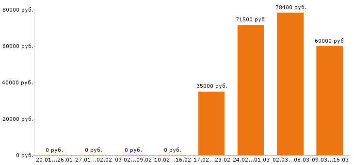 Вакансии фрезеровщик в Кургане - Медиана зарплат фрезеровщик в Кургане за 2 месяца