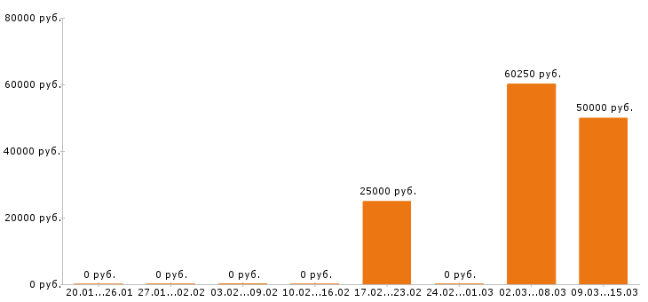 Вакансии фрезеровщик в Липецке - Медиана зарплат фрезеровщик в Липецке за 2 месяца