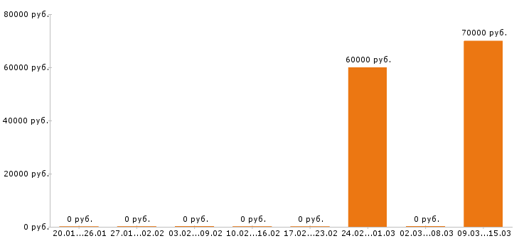 Вакансии фрезеровщик в Магнитогорске - Медиана зарплат фрезеровщик в Магнитогорске за 2 месяца