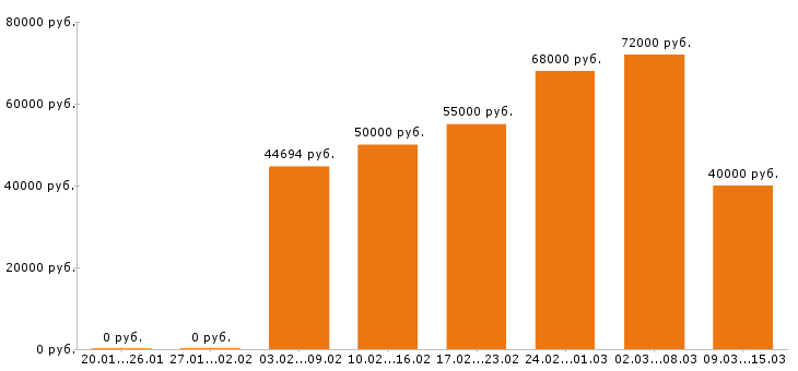 Вакансии фрезеровщик в Москве - Медиана зарплат фрезеровщик в Москве за 2 месяца