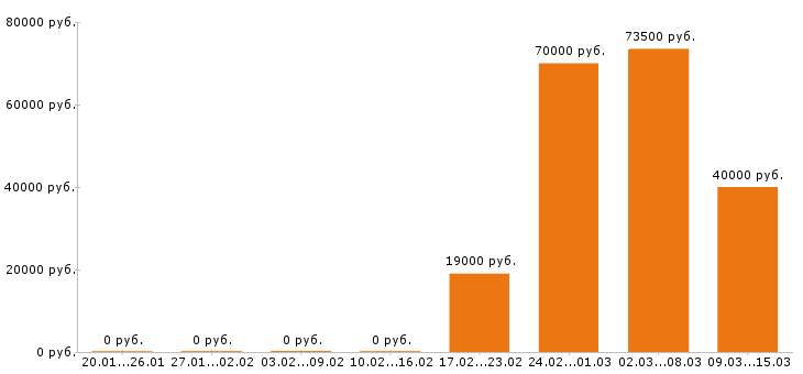 Вакансии фрезеровщик в Новосибирске - Медиана зарплат фрезеровщик в Новосибирске за 2 месяца