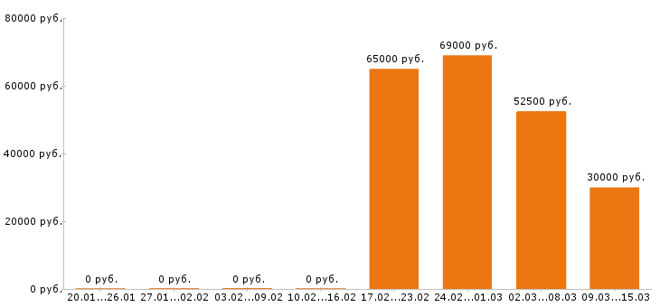 Вакансии фрезеровщик в Оренбурге - Медиана зарплат фрезеровщик в Оренбурге за 2 месяца