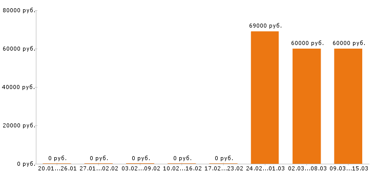 Вакансии фрезеровщик в Орле - Медиана зарплат фрезеровщик в Орле за 2 месяца