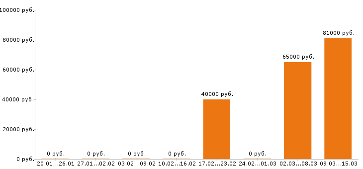 Вакансии фрезеровщик в Пензе - Медиана зарплат фрезеровщик в Пензе за 2 месяца