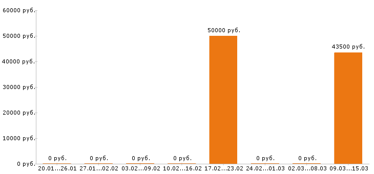 Вакансии фрезеровщик в Пскове - Медиана зарплат фрезеровщик в Пскове за 2 месяца