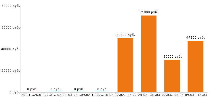 Вакансии фрезеровщик в Рязани - Медиана зарплат фрезеровщик в Рязани за 2 месяца