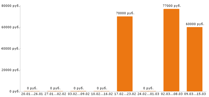 Вакансии фрезеровщик в Саранске - Медиана зарплат фрезеровщик в Саранске за 2 месяца