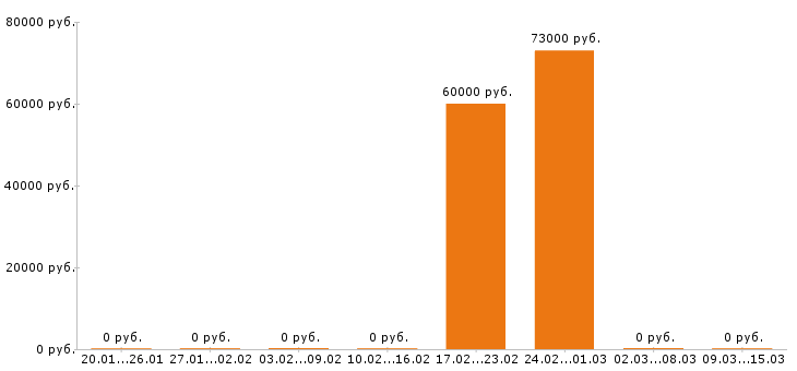 Вакансии фрезеровщик в Смоленске - Медиана зарплат фрезеровщик в Смоленске за 2 месяца